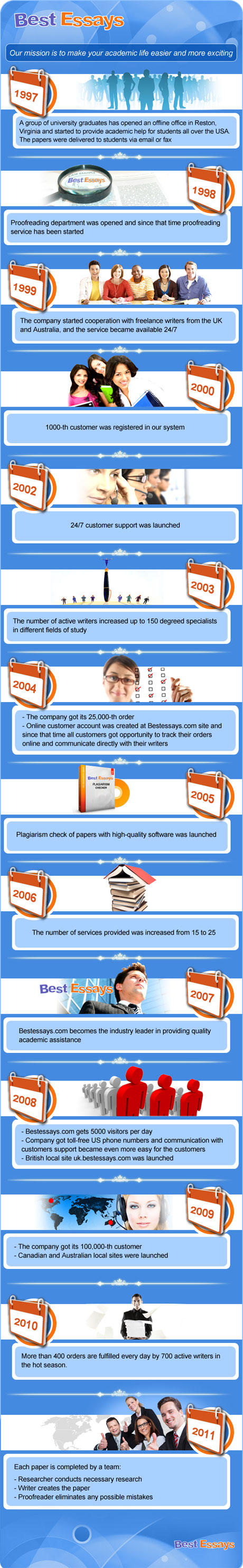 about bestessays.com - history